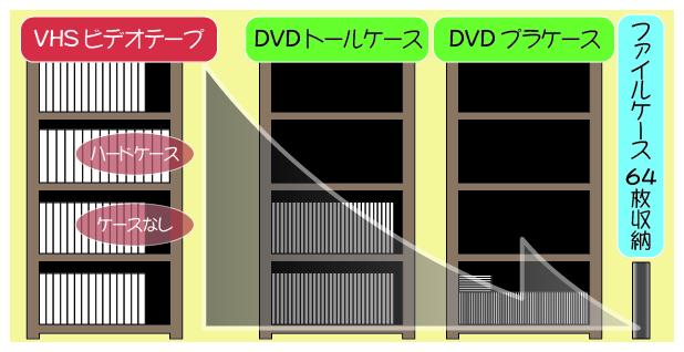 ビデオテープをDVDに変えて省スペースに